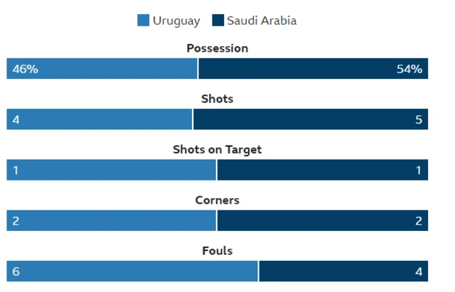 Uruguay 1-0 Saudi Arabia