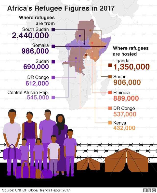 Infographic showing African refugee figures