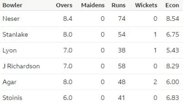 Australia bowling figures