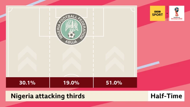 Nigeria attacking thirds graphic