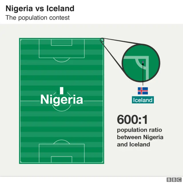 Nigeria v Iceland size graphic