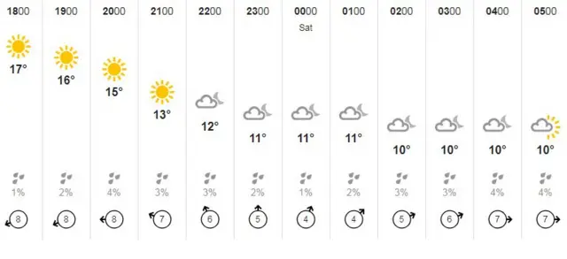 Weather graphic