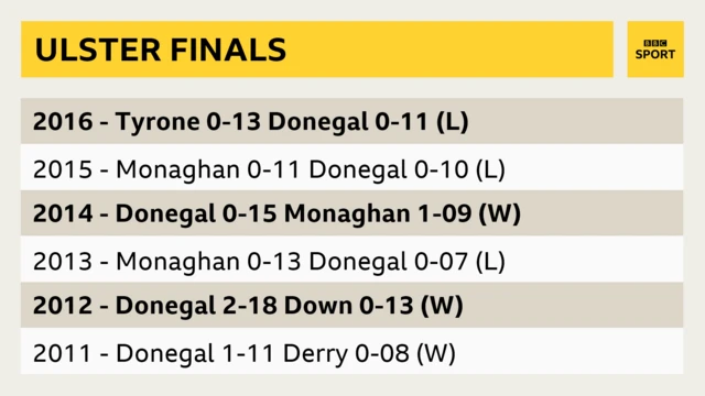 Donegal have contested six of the last seven Ulster finals