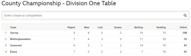 Division One table