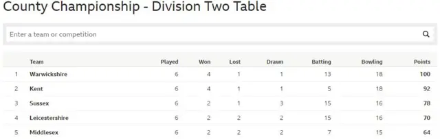 Division Two table