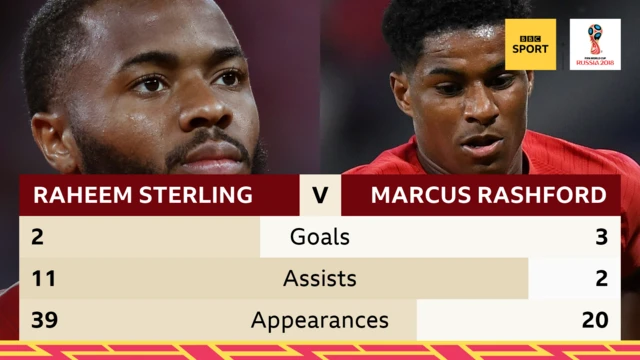 Marcus Rashford or Raheem STerling?