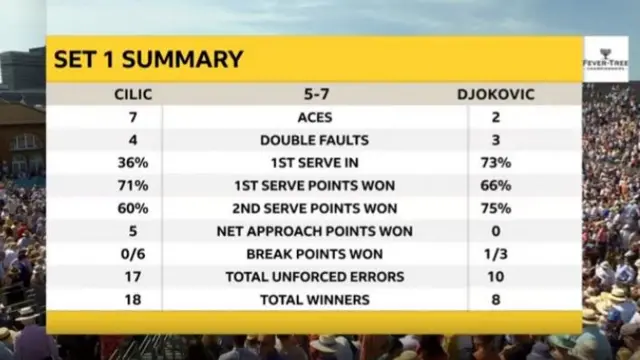 First set stats