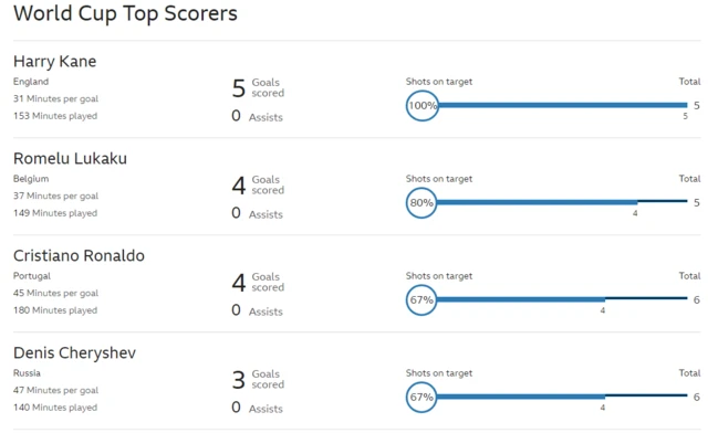 Golden boot standings