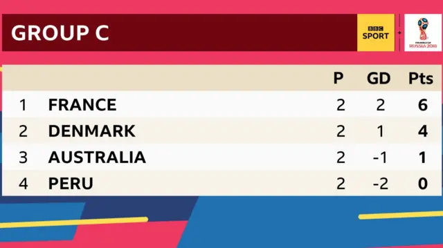 Group C: France 6pts, Denmark 4 pts, Australia 1 pts, Peru 0 pts