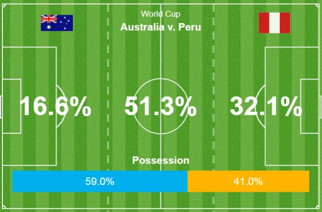 Australia 0-1 Peru