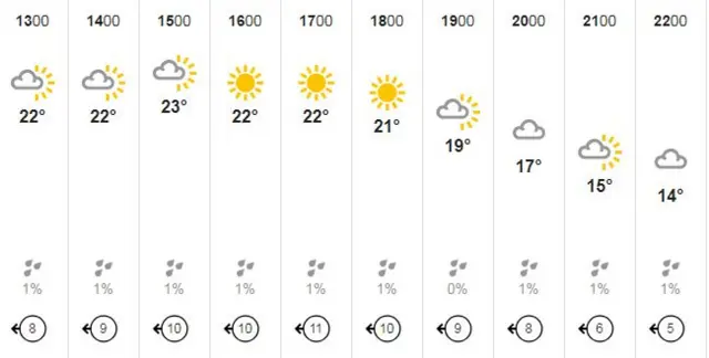 Weather chart