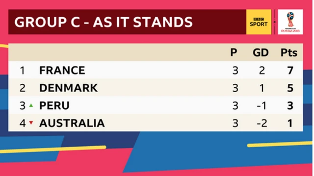 Group C table