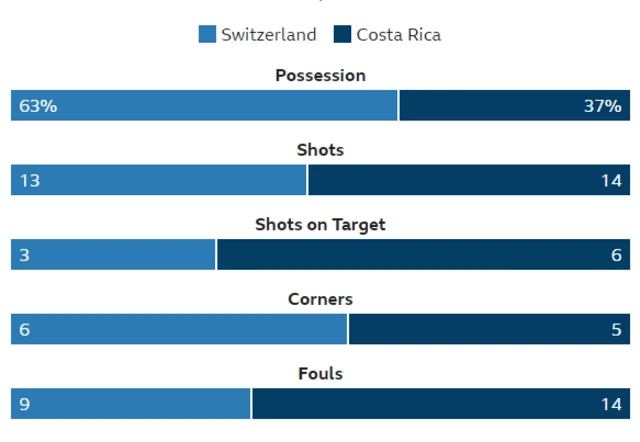 FT: Switzerland 2-2 Costa Rica