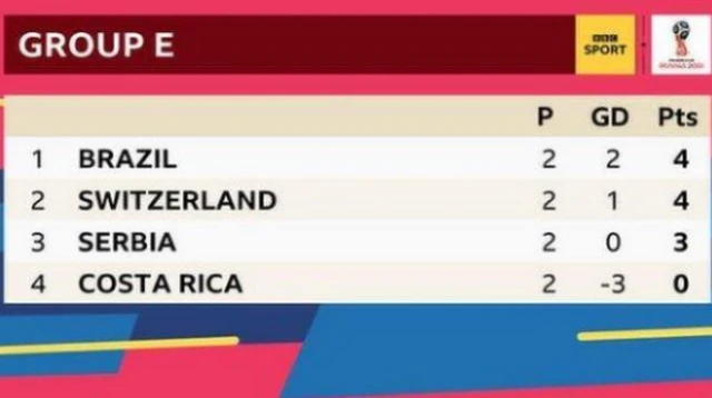 Group E table