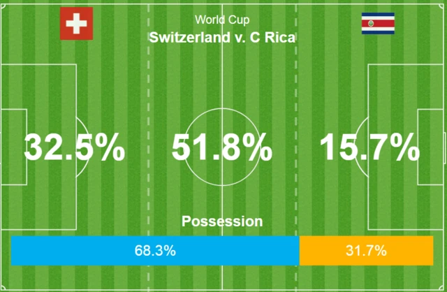 Switzerland 0-0 Costa Rica