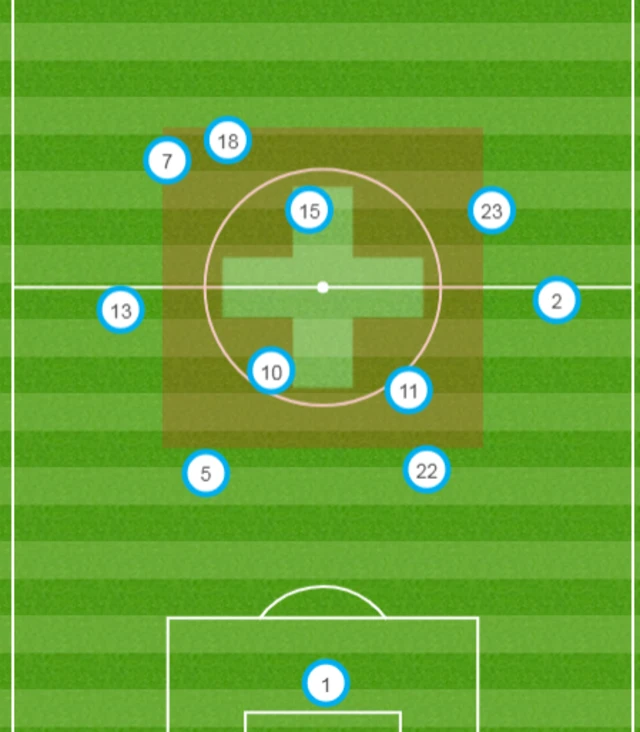 Switzerland 1-1 Costa Rica