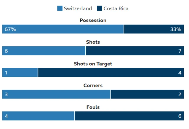 Switzerland 1-0 Costa Rica