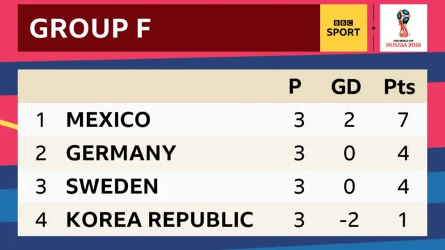 Group F