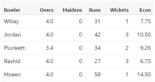 England bowling figures