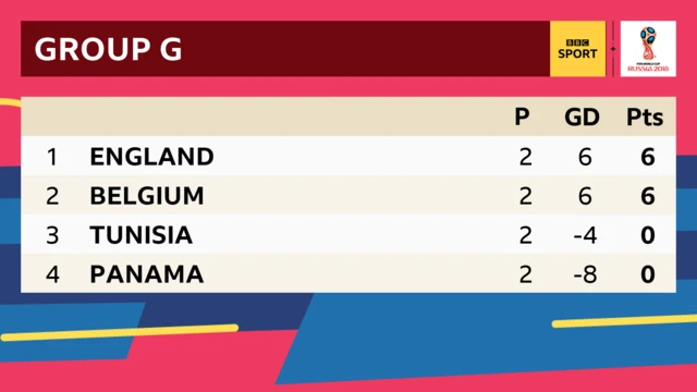 Group G table - Panama and Tunisia are both eliminated