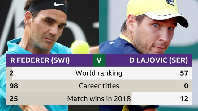 Roger Federer v Dusan Lajovic