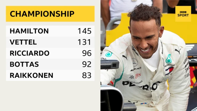 The drivers championship standinds - Lewis Hamilton leads by 14 points