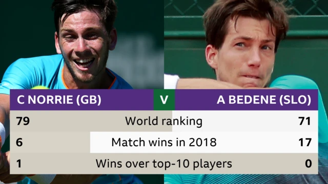 Cameron Norrie v Aljaz Bedene