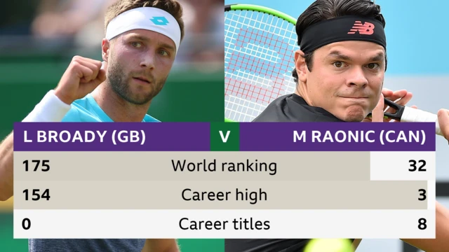 Liam Broady v Milos Raonic