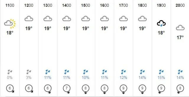 BBC weather forecast