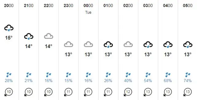 Guernsey weather