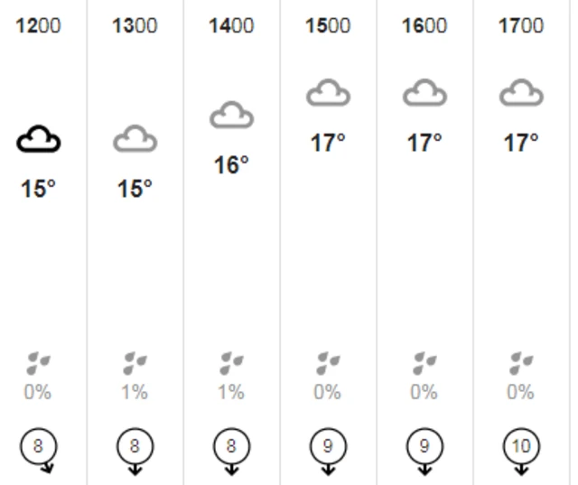 Weather chart