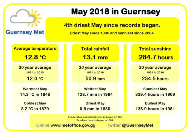 Weather stats