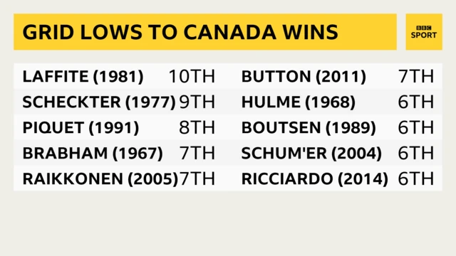 Canadian Grand Prix lowest grid positions