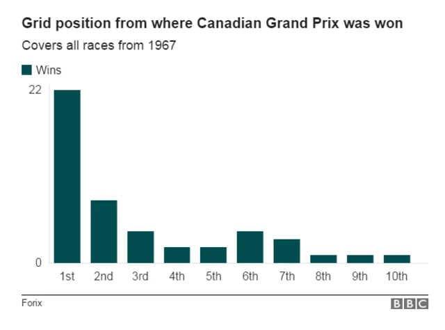 Canada grid wins