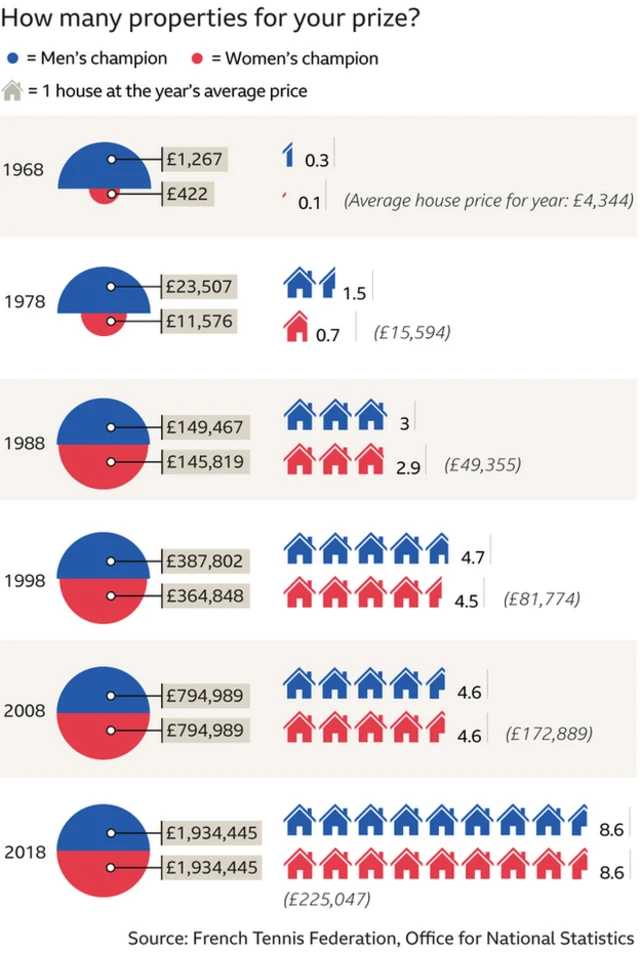 Prize money