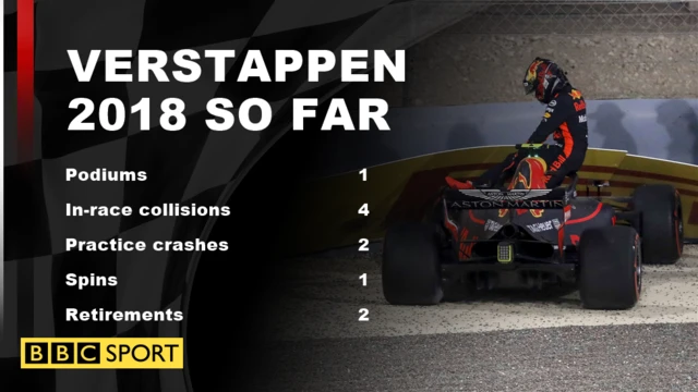 Max Verstappen 2018 so far