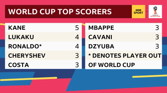 Top scorers