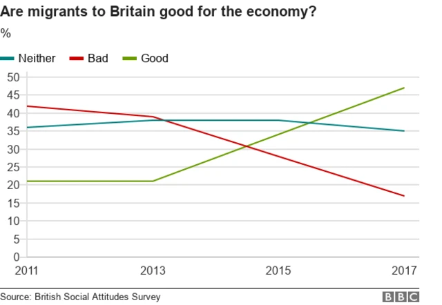 Chart showing attitudes to migrants and their effect on the economy