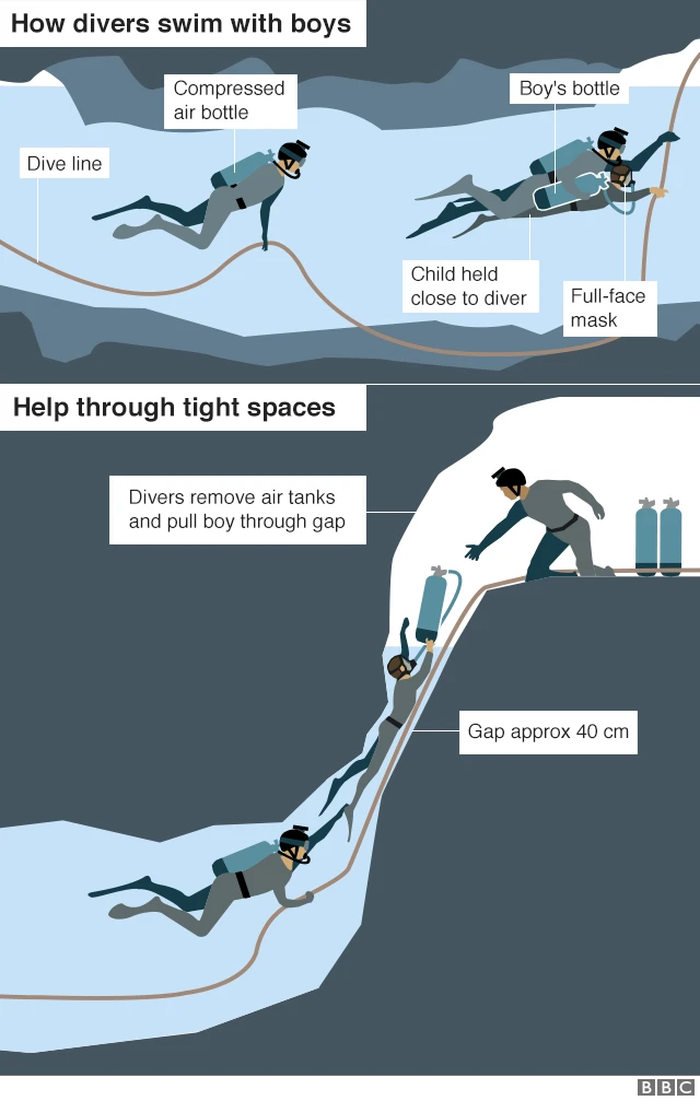 Illustration of rescue operation