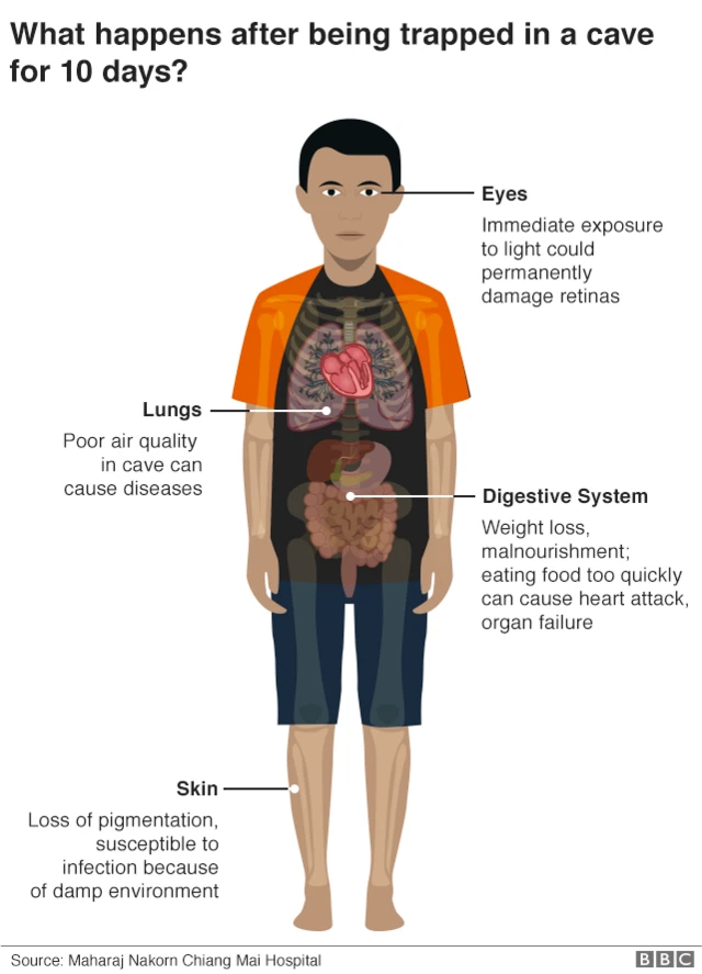 Graphic showing impact on body of being underground