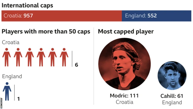 Croatia have 957 caps in their squad compared to England's 552