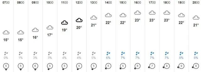 Weather graphic