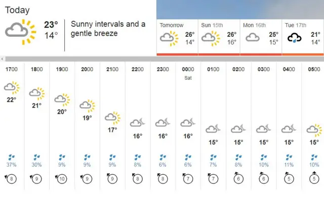 Weather graphic