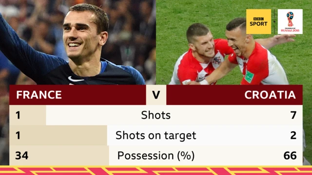 France v Croatia