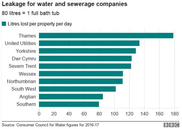 Leakage for water and sewerage companies