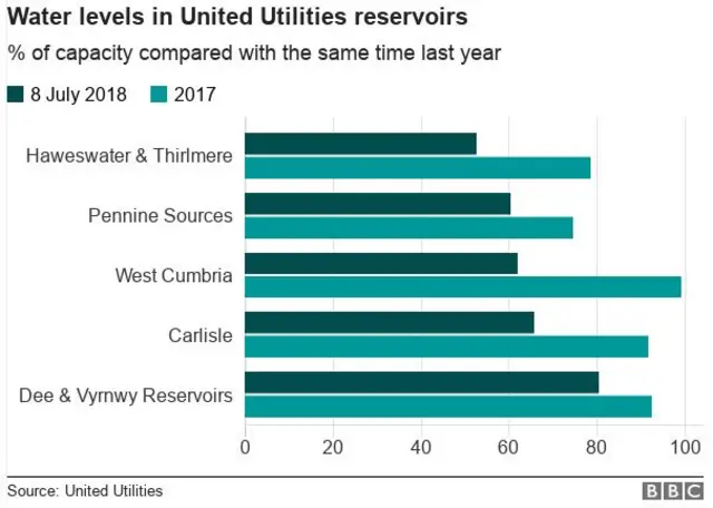 Water levels in United Utilities reservoirs