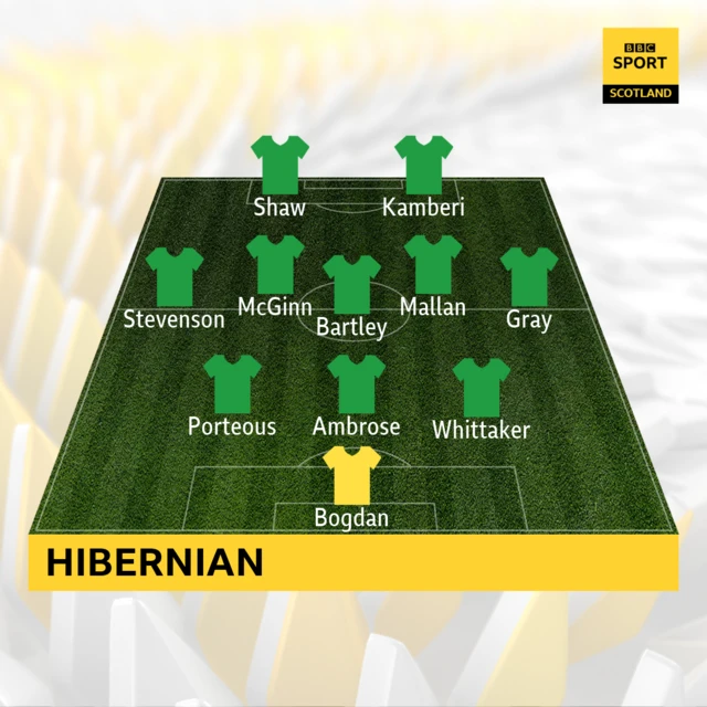 Hibs team