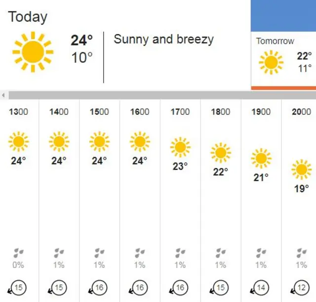 Monday afternoon's weather forecast