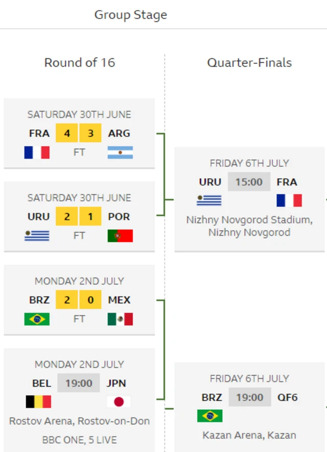 Brazil will play Belgium or Japan in the quarter-finals on Friday