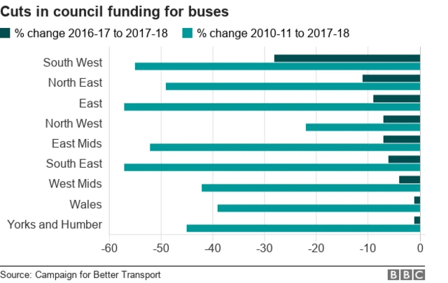 Cuts in council funding for buses graphic